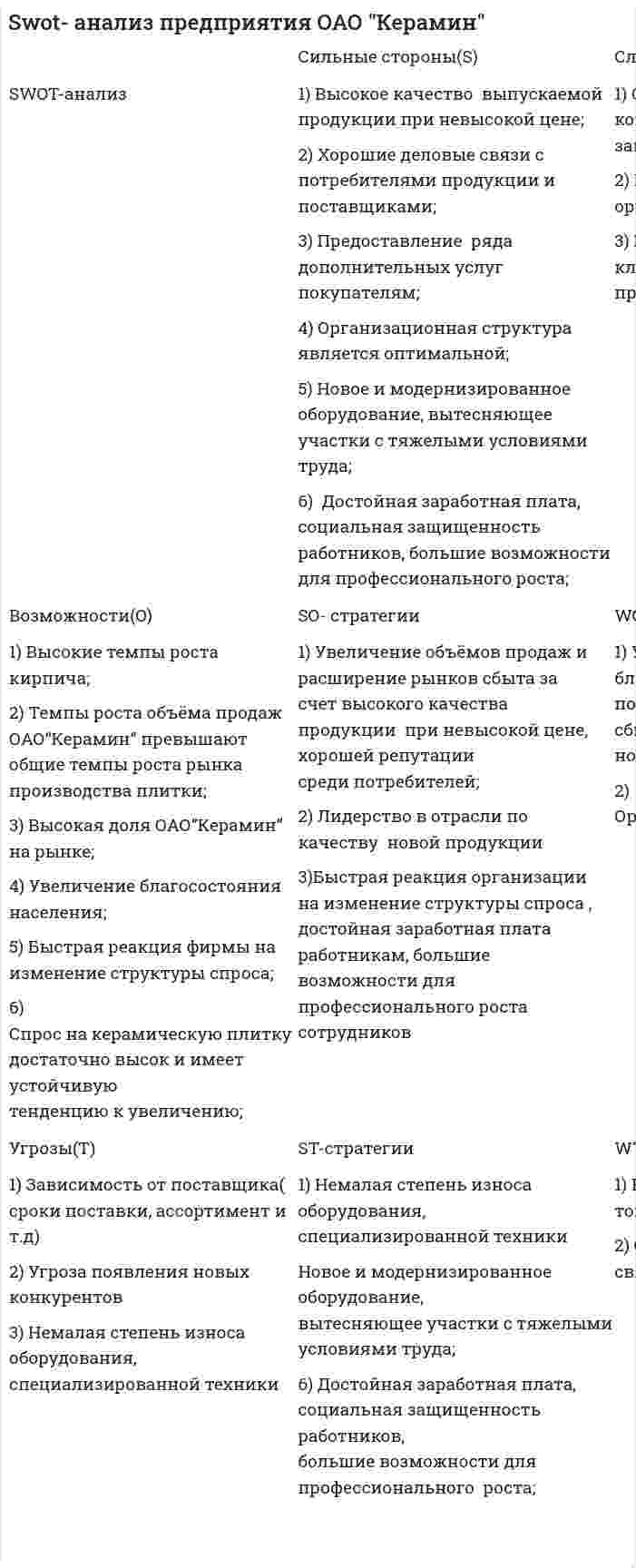 Swot- анализ предприятия ОАО "Керамин"