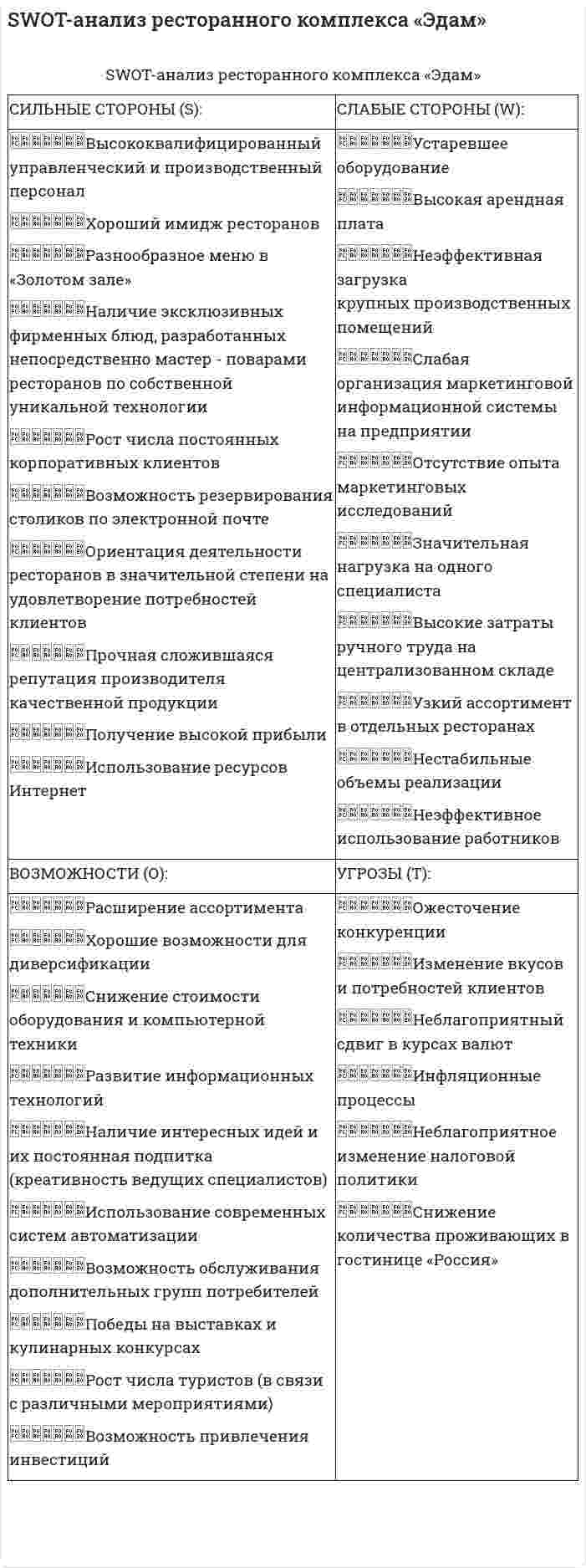 SWOT-анализ ресторанного комплекса «Эдам»