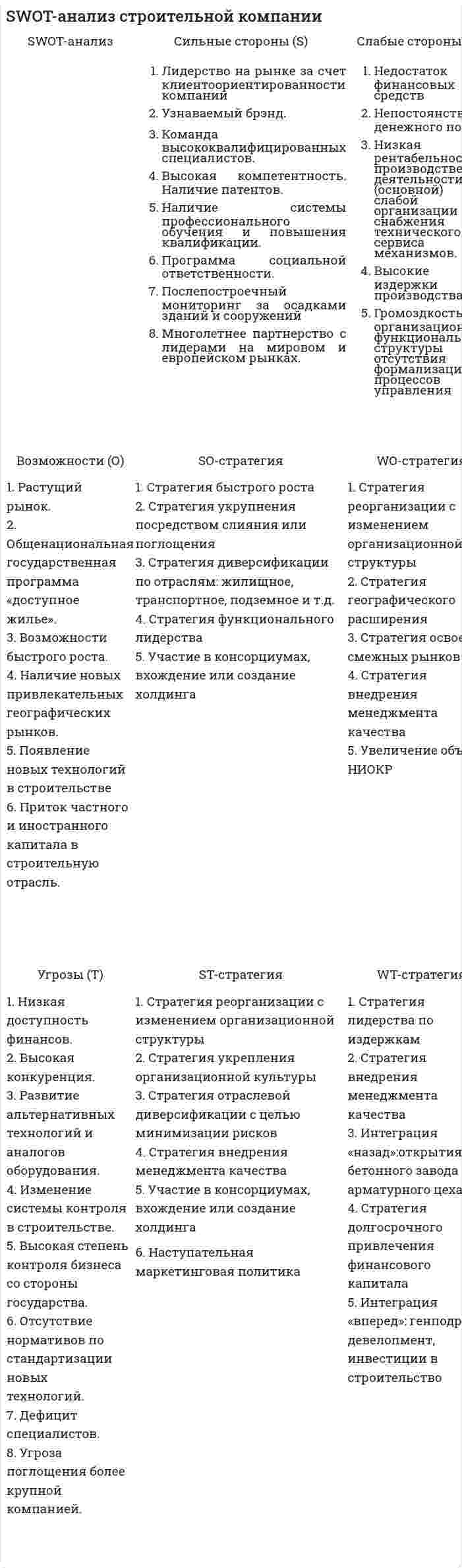 SWOT-анализ строительной компании
