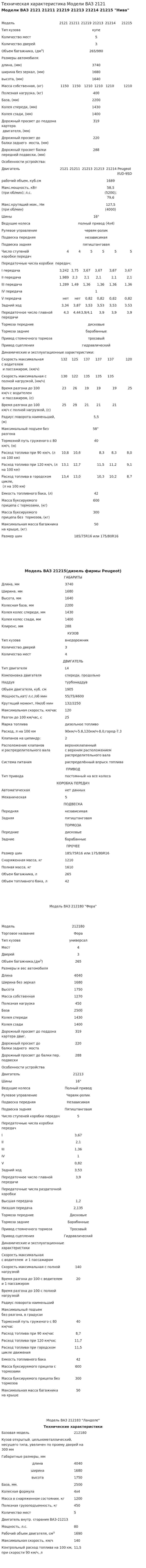 Техническая характеристика Модели ВАЗ 2121