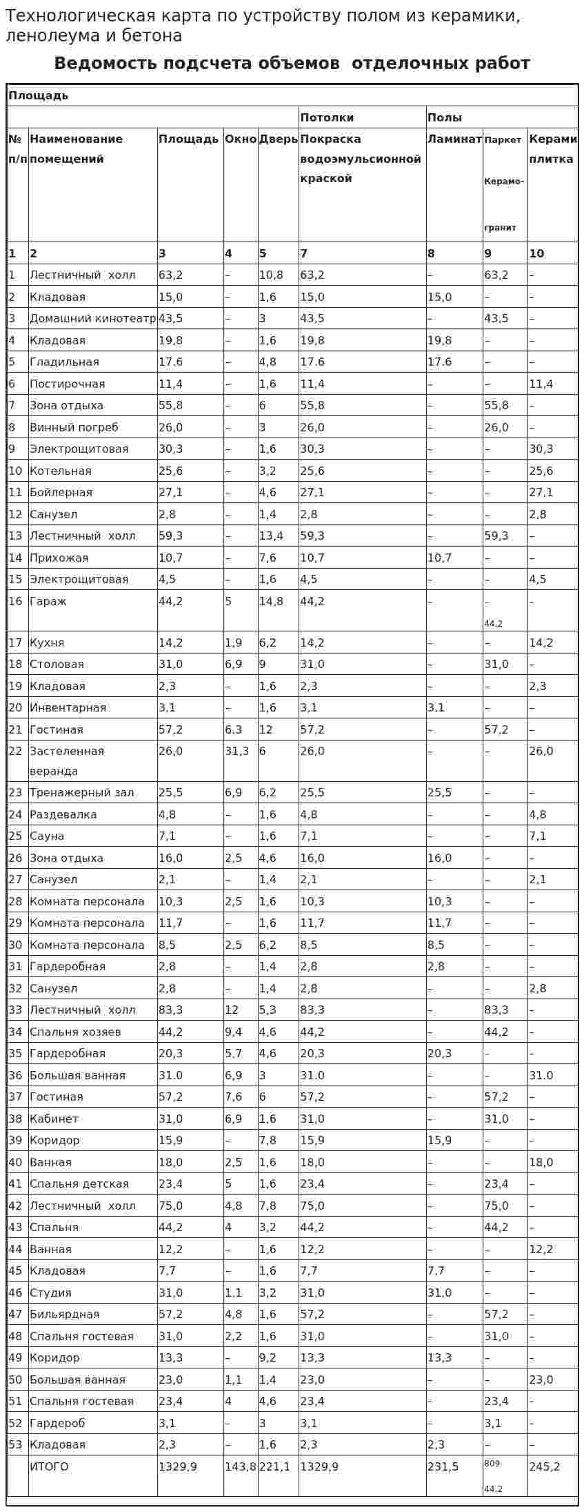 Технологическая карта по устройству полом из керамики, ленолеума и бетона