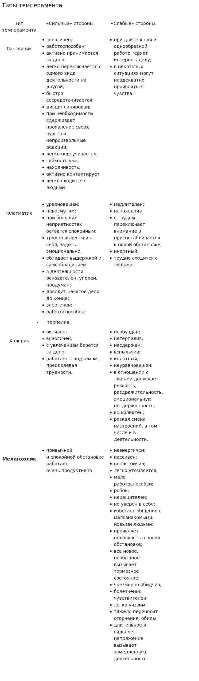 Типы темперамента