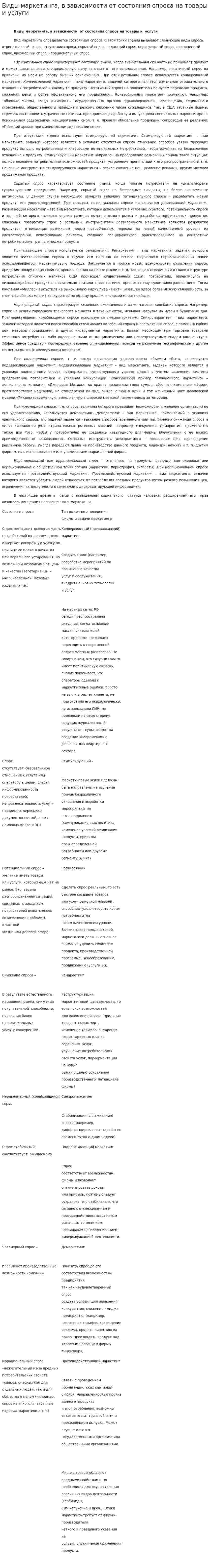 Виды маркетинга, в зависимости от состояния спроса на товары и услуги