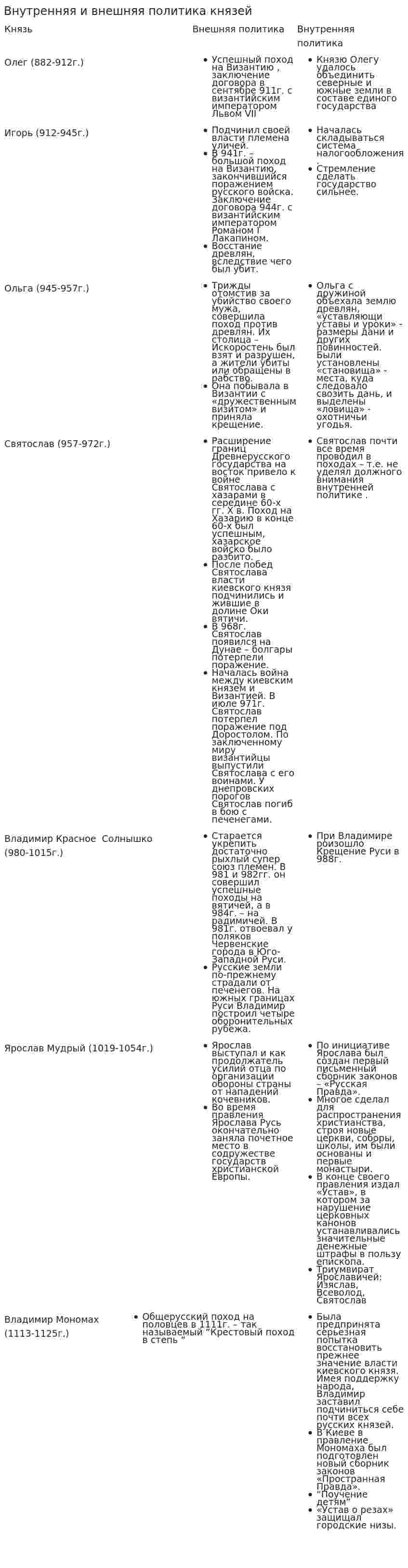 Внутренняя и внешняя политика князей