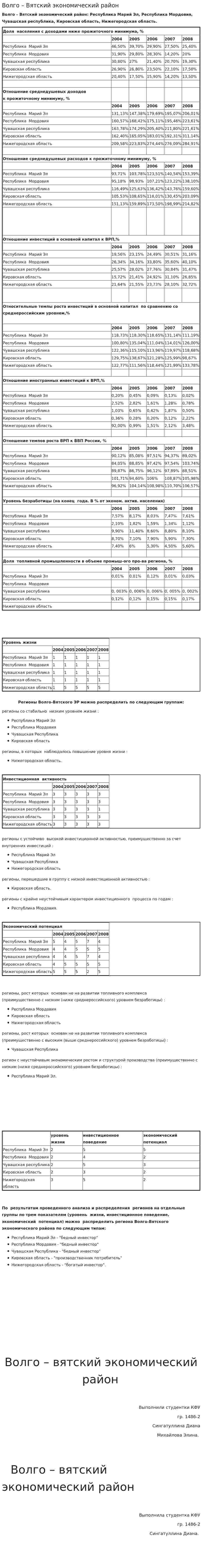 Волго – Вятский экономический район