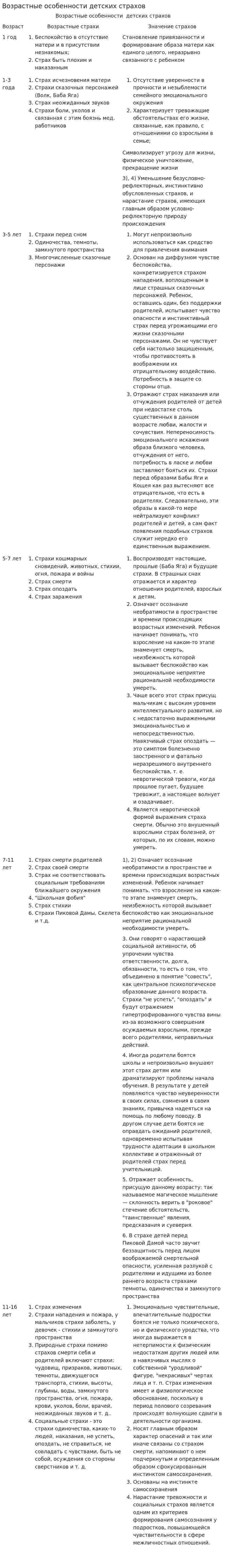 Возрастные особенности детских страхов