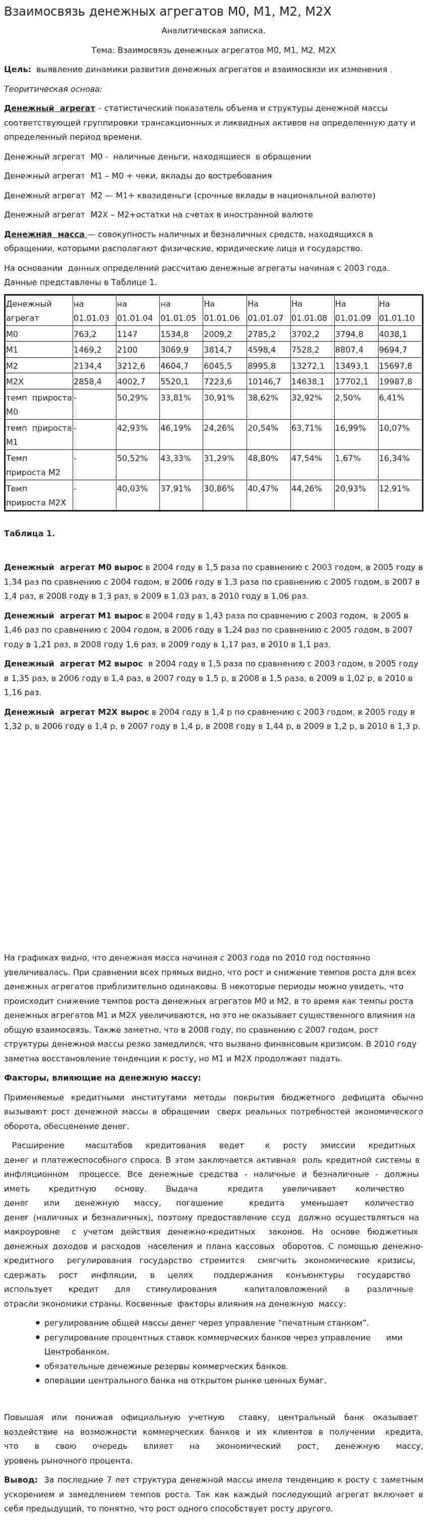 Взаимосвязь денежных агрегатов М0, М1, М2, М2Х